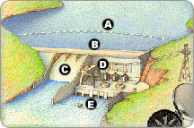 illustration of a dam and the various parts are marked with letters corresponding to the list below.