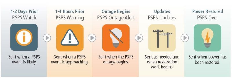 Timeline of customer notifications for PSPS events
