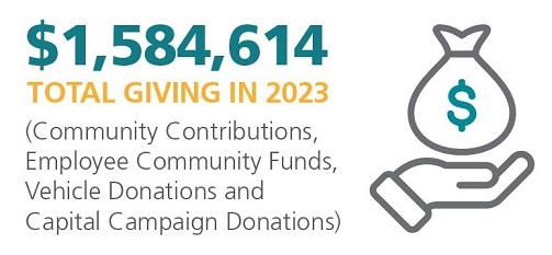 Graphic showing our 2022 total giving of $1,516,786 from community contributions, employee community funds, vehicle donations and capital campaign donations