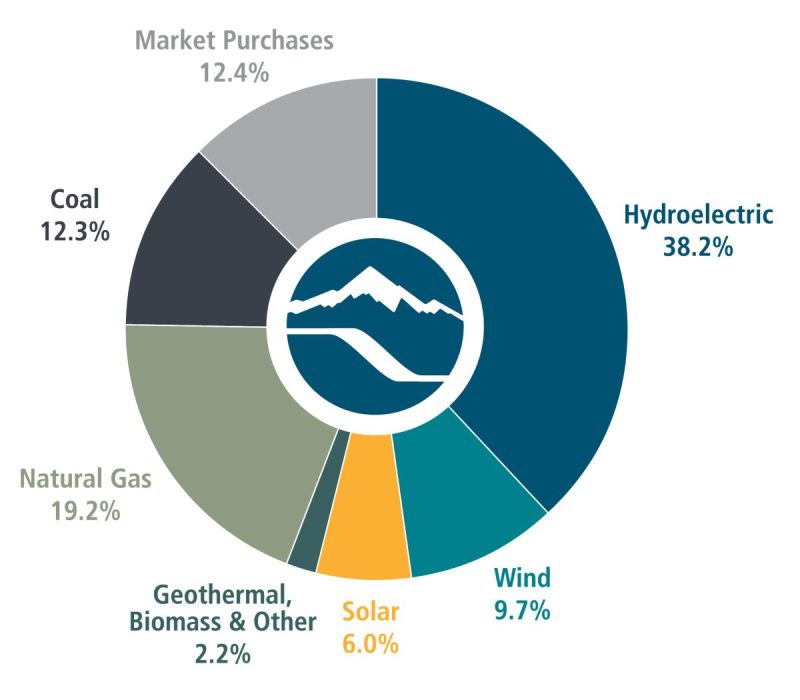 donut chart showing 2024 Idaho Power energy mix: 38.2% hydro, 9.7% wind, 6% solar, 2.2% geothermal/biomass/other, 12.3% coal, 19.2% natural gas, and 12.4% market purchases