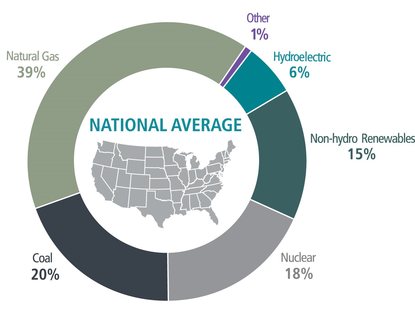 donut chart showing 2022 national average energy mix: 38% natural gas, 22% coal, 19% nuclear, 13% nonhydro renewables, 6% hydro, and 2% other