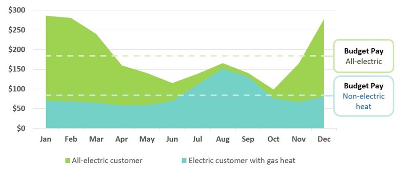 The above graph depicts estimated Budget Pay amounts for all-electric and gas heat Idaho Power customers. To view an estimate of what your Budget Pay amount would be, visit the Enrollments page in My Account or tap the Billing icon in the Idaho Power mobile app.