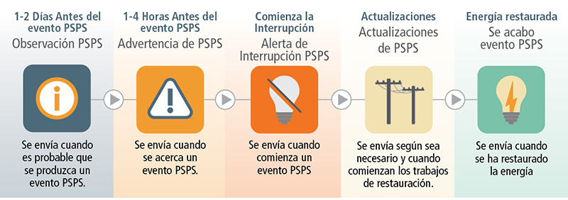 Un gráfico que muestra las etapas de un evento PSPS y describe las actividades que ocurren durante cada uno