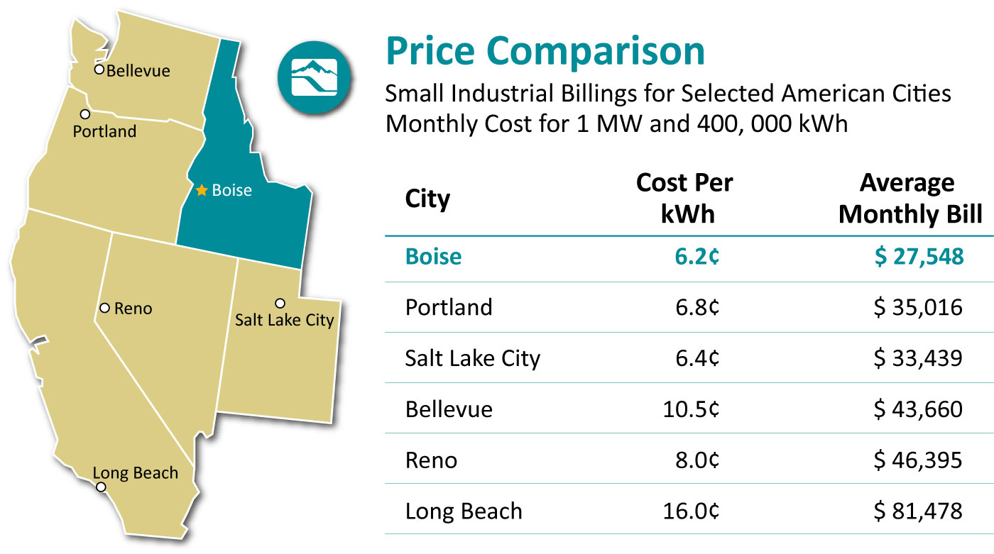 Small Industrial Billings for Selected American Cities Price Comparison Chart