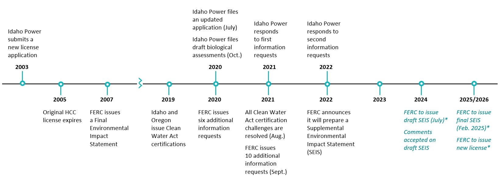 Timeline of HCC relicensing activity. See table for accessible version.