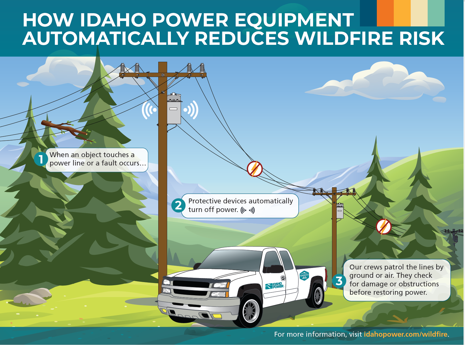 How Idaho Power equipment automatically reduces wildfire risk: 1) When an object touches a power line or a fault occurs, 2) Protective devices automatically turn off power. 3) Our crews patrol the lines by ground or air. They check for damage or obstructions before restoring power.