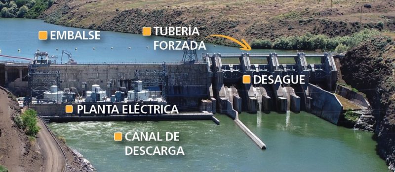 Picture of a dam with labels of its parts in Spanish