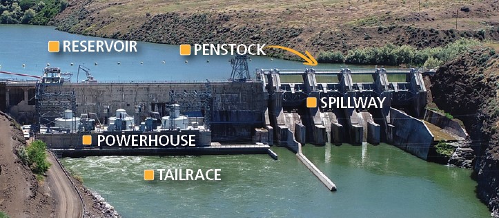 Picture of a dam with labels of its parts: reservoir, penstock, spillway, powerhouse, and tailrace