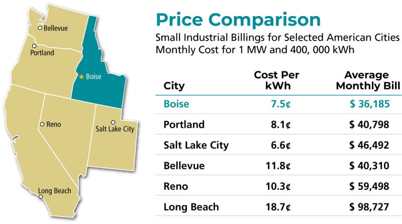 Small Industrial Billings for Selected American Cities Price Comparison Chart