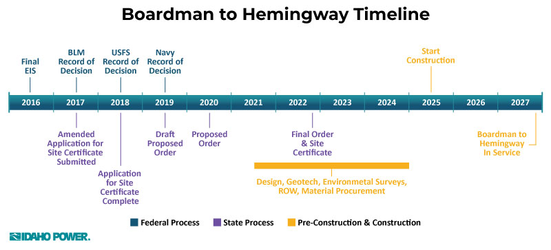 A timeline showing major events since 2016 in the Boardman to Hemingway project.