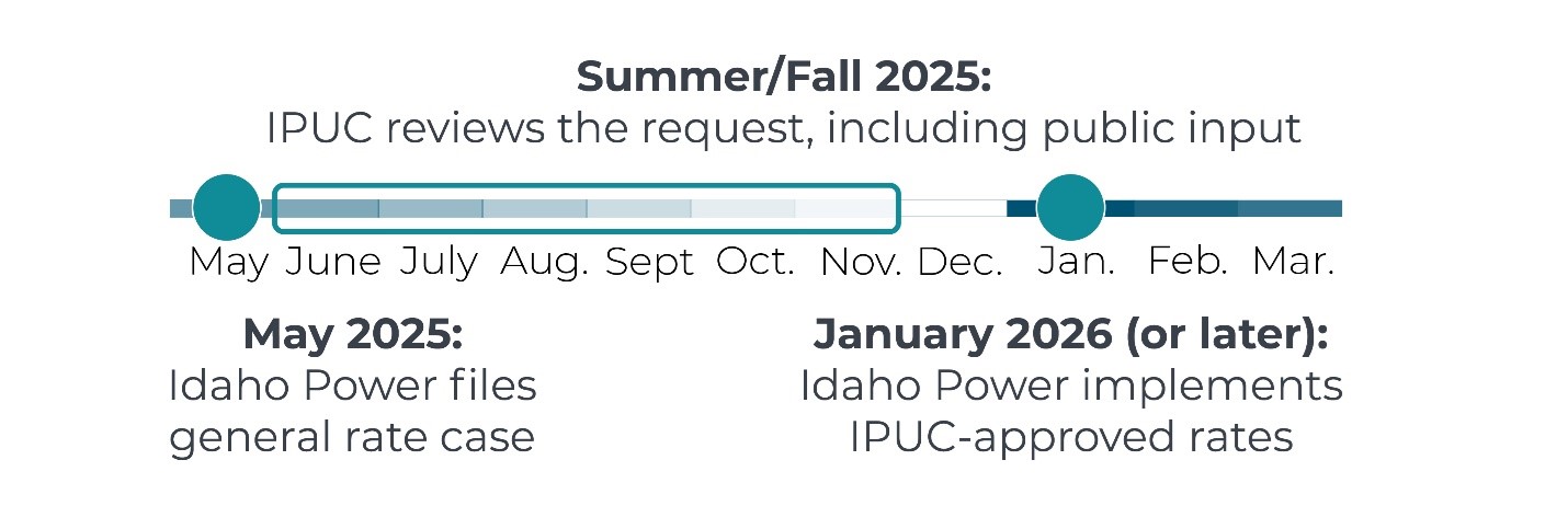 A graphic showing the timeline of Idaho Power's general rate case, with the filing happening May 2025; IPUC review happening summer/fall 2025; and Idaho Power implementing IPUC-approved rates in January 2026 or later.