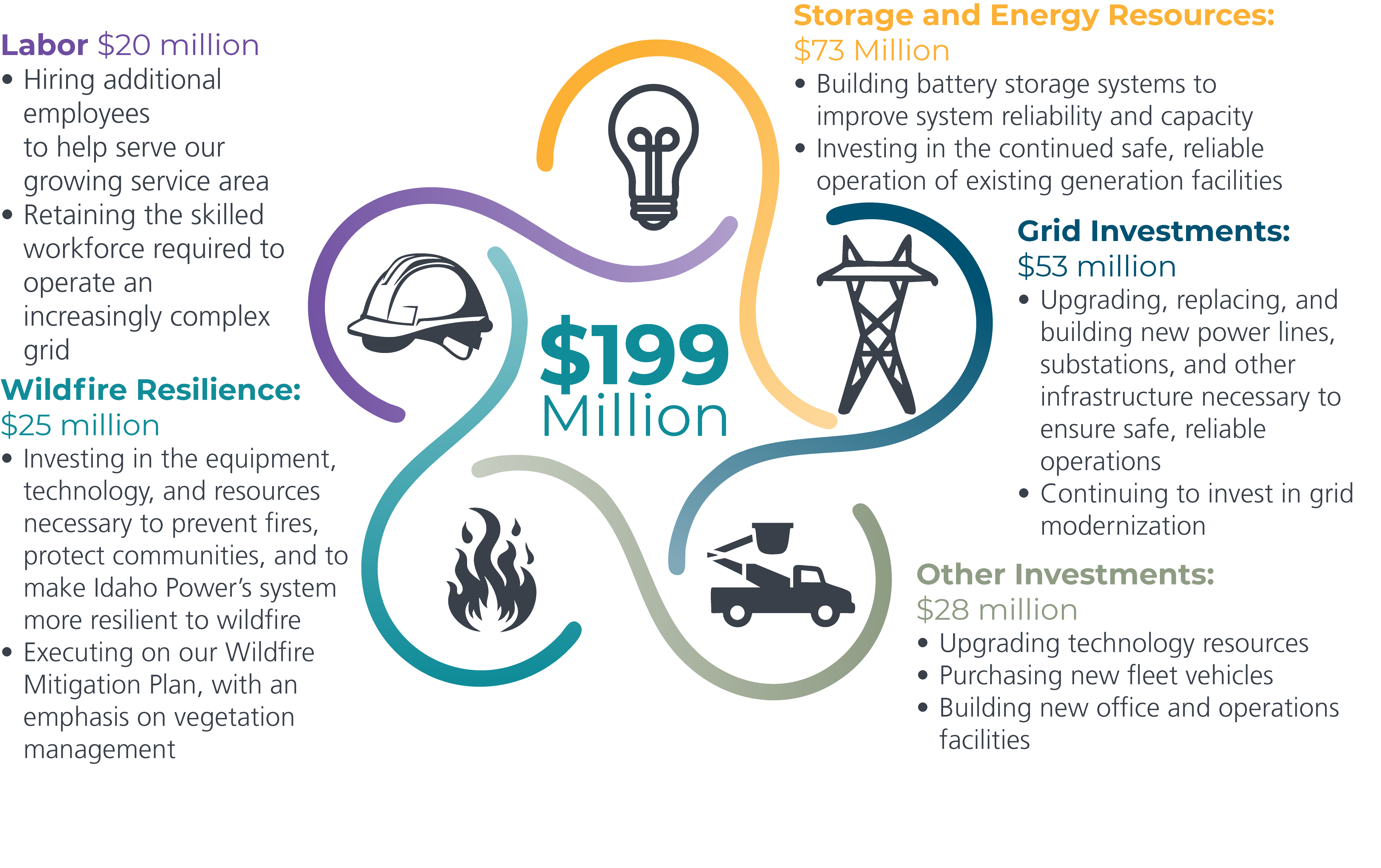 A graphic showing what the requested $199.1 million will go toward:
• $73 million for energy production and storage resources, including investing in the continued safe, reliable operation of existing generation facilities and installing additional batteries to improve system reliability and capacity
• $53 million for grid investments, including upgrading, replacing, or constructing new power lines, substations, and other infrastructure necessary to ensure safe, reliable operations
• $25 million for wildfire resilience, including the equipment, technology, and resources necessary to prevent fires, protect communities, and to make Idaho Power’s system more resilient to wildfire
• $20 million for labor as the company hires additional employees and ensures it can retain the skilled workforce required to serve the growing region
• $28 million for other investments, including technology resources, fleet vehicles, office and operational facilities, and other expenses necessary to run a healthy and effective utility