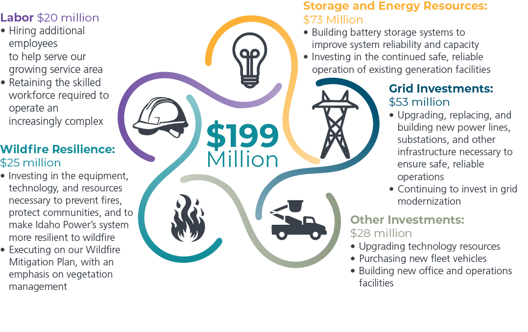 A graphic showing what the requested $199.1 million will go toward:
• $73 million for energy production and storage resources, including investing in the continued safe, reliable operation of existing generation facilities and installing additional batteries to improve system reliability and capacity
• $53 million for grid investments, including upgrading, replacing, or constructing new power lines, substations, and other infrastructure necessary to ensure safe, reliable operations
• $25 million for wildfire resilience, including the equipment, technology, and resources necessary to prevent fires, protect communities, and to make Idaho Power’s system more resilient to wildfire
• $20 million for labor as the company hires additional employees and ensures it can retain the skilled workforce required to serve the growing region
• $28 million for other investments, including technology resources, fleet vehicles, office and operational facilities, and other expenses necessary to run a healthy and effective utility