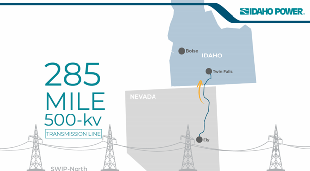 A graphic with a map showing the SWIP-North route between Ely, Nevada, and Twin Falls, Idaho; an arrow showing south-to-north flow of energy; and text reading "285-mile, 500-kV transmission line."
