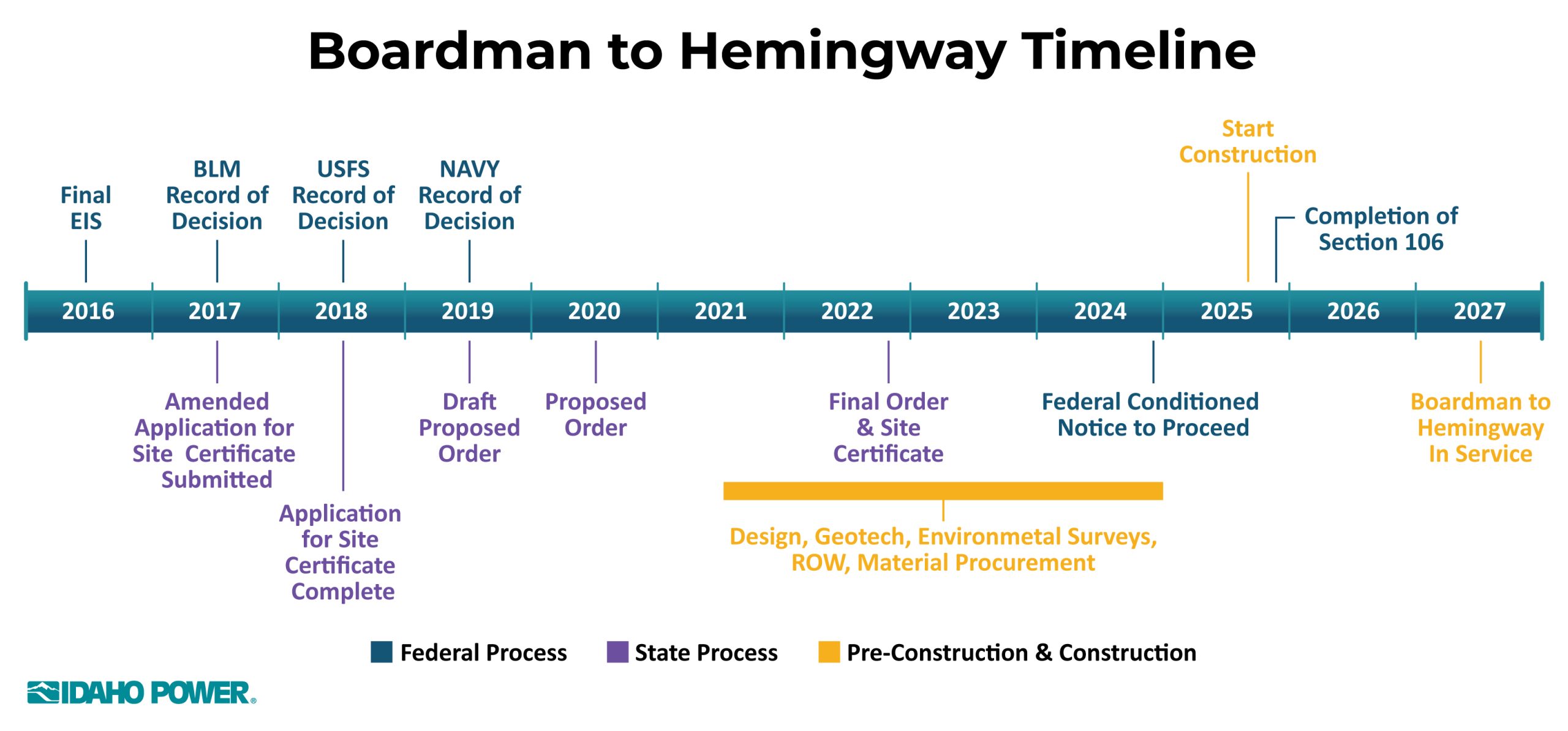 A timeline showing progress on B2H starting with a final EIS in mid-2016 and continuing through permitting and construction milestones.