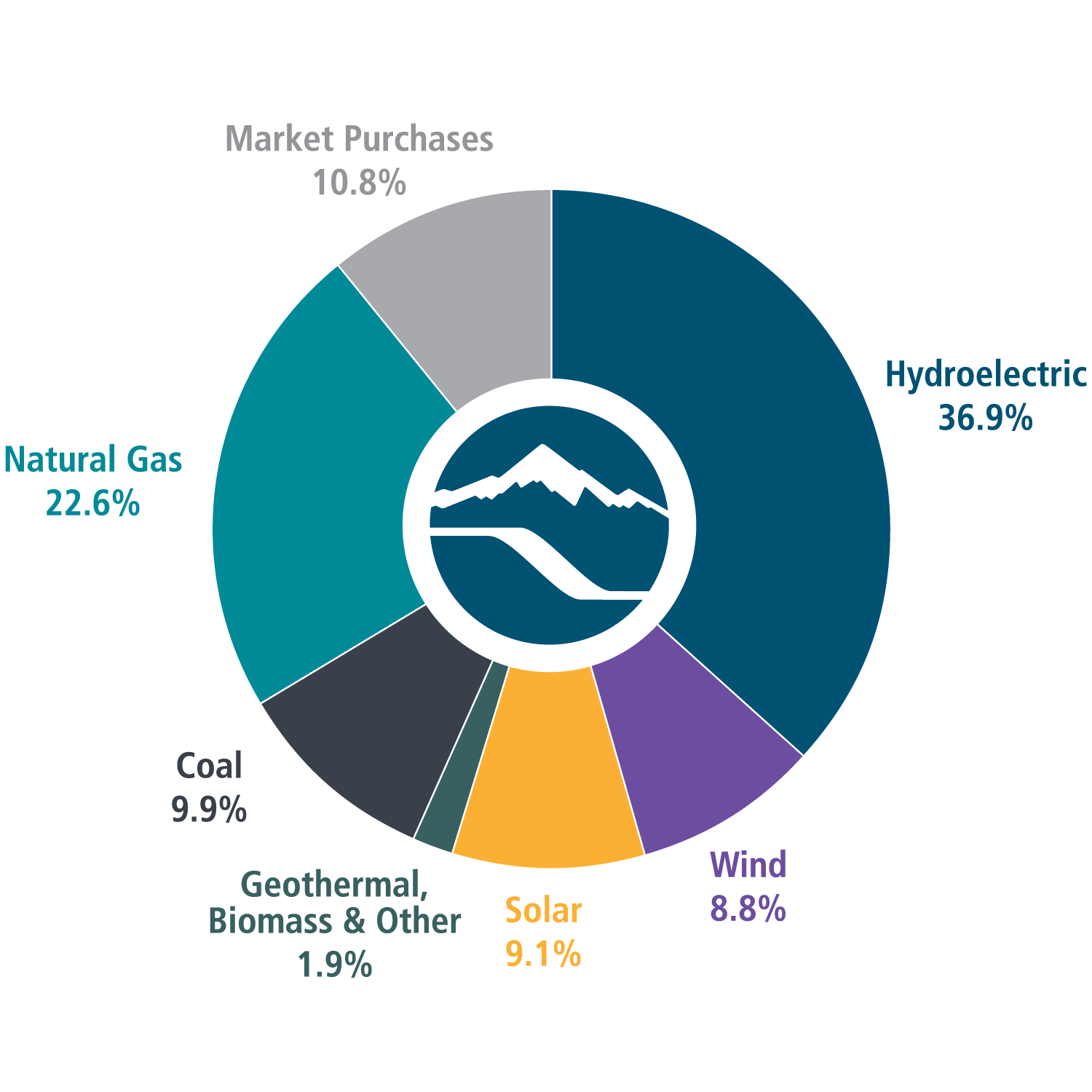 donut chart showing 2025 Idaho Power energy mix: 36.9% hydro, 8.8% wind, 9.1% solar, 1.9% geothermal/biomass/other, 9.9% coal, 22.6% natural gas, and 10.8% market purchases