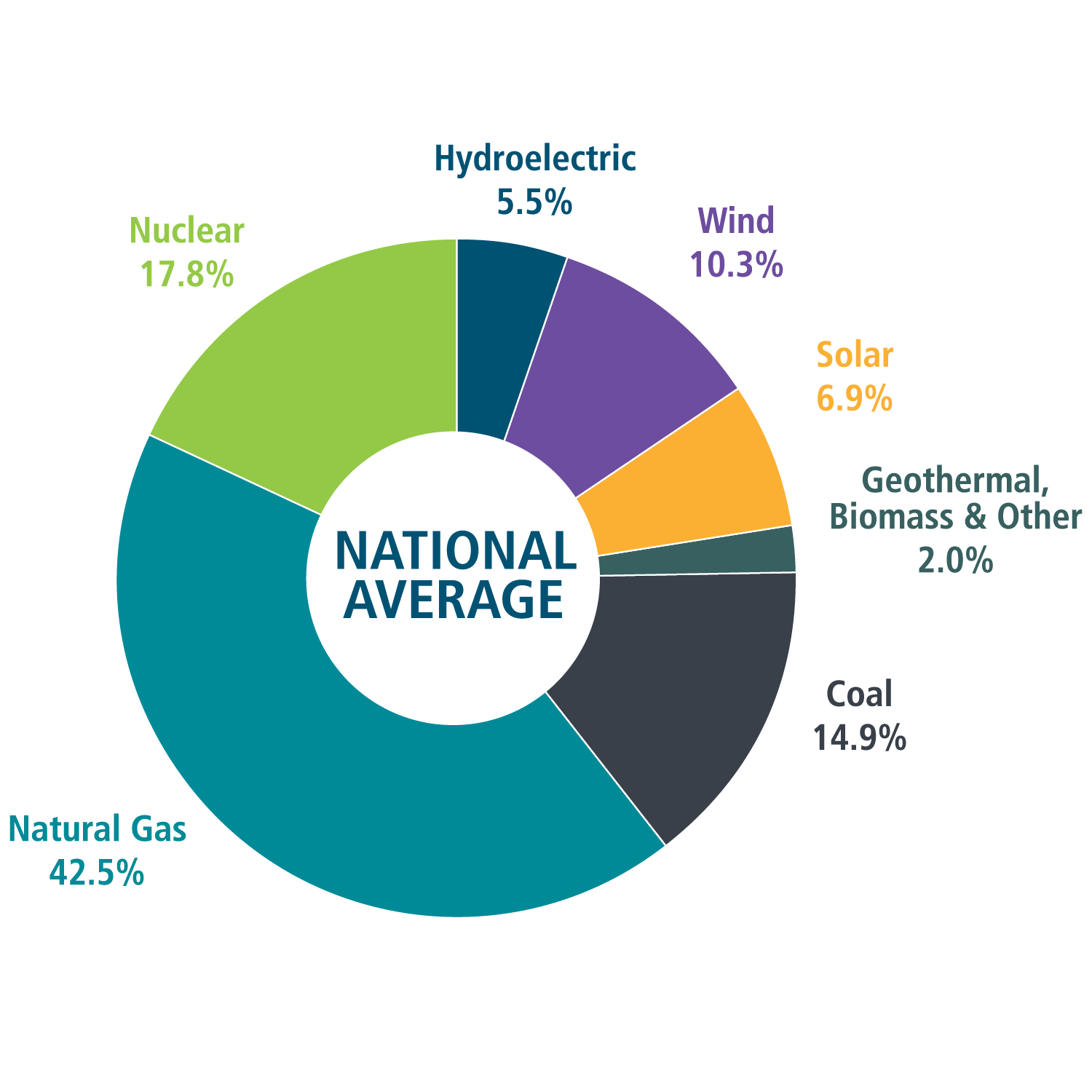 donut chart showing 2025 national average energy mix: 42.5% natural gas, 14.9% coal, 17.8% nuclear, 5.5% hydro, 10.3% wind, 6.9% solar, and 2% geothermal, biomass, and other