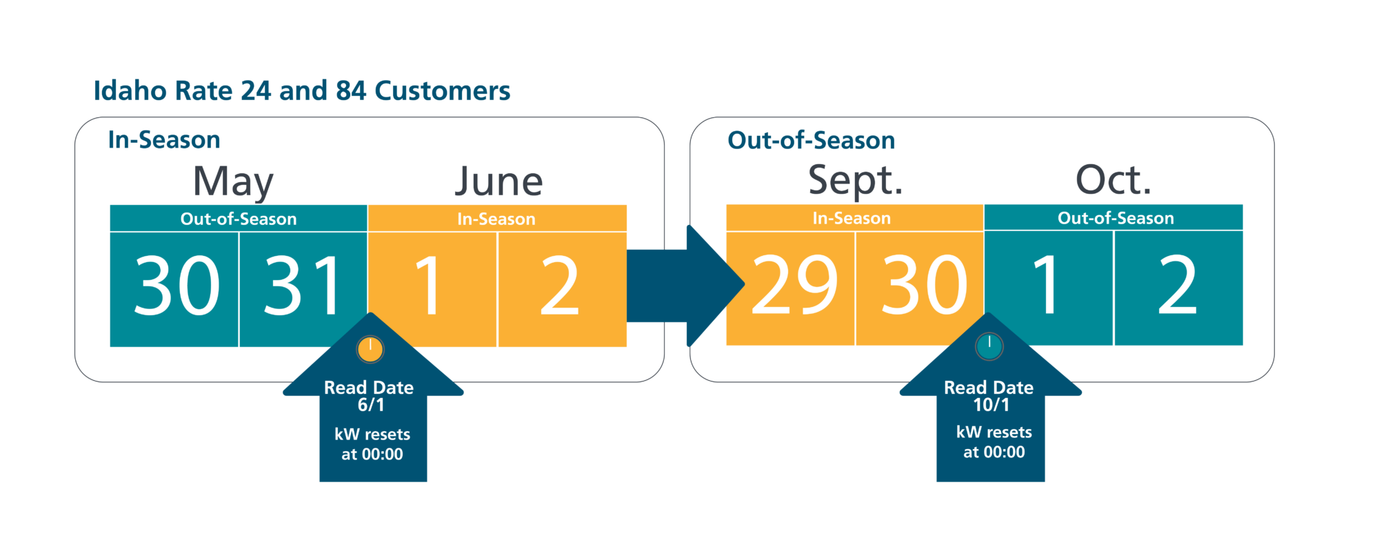 Irrigation In-Season Rates begin at midnight on June 1 and end on September 30 at midnight.