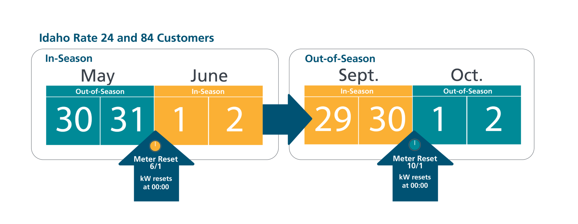 Irrigation In-Season Rates begin at midnight on June 1 and end on September 30 at midnight.