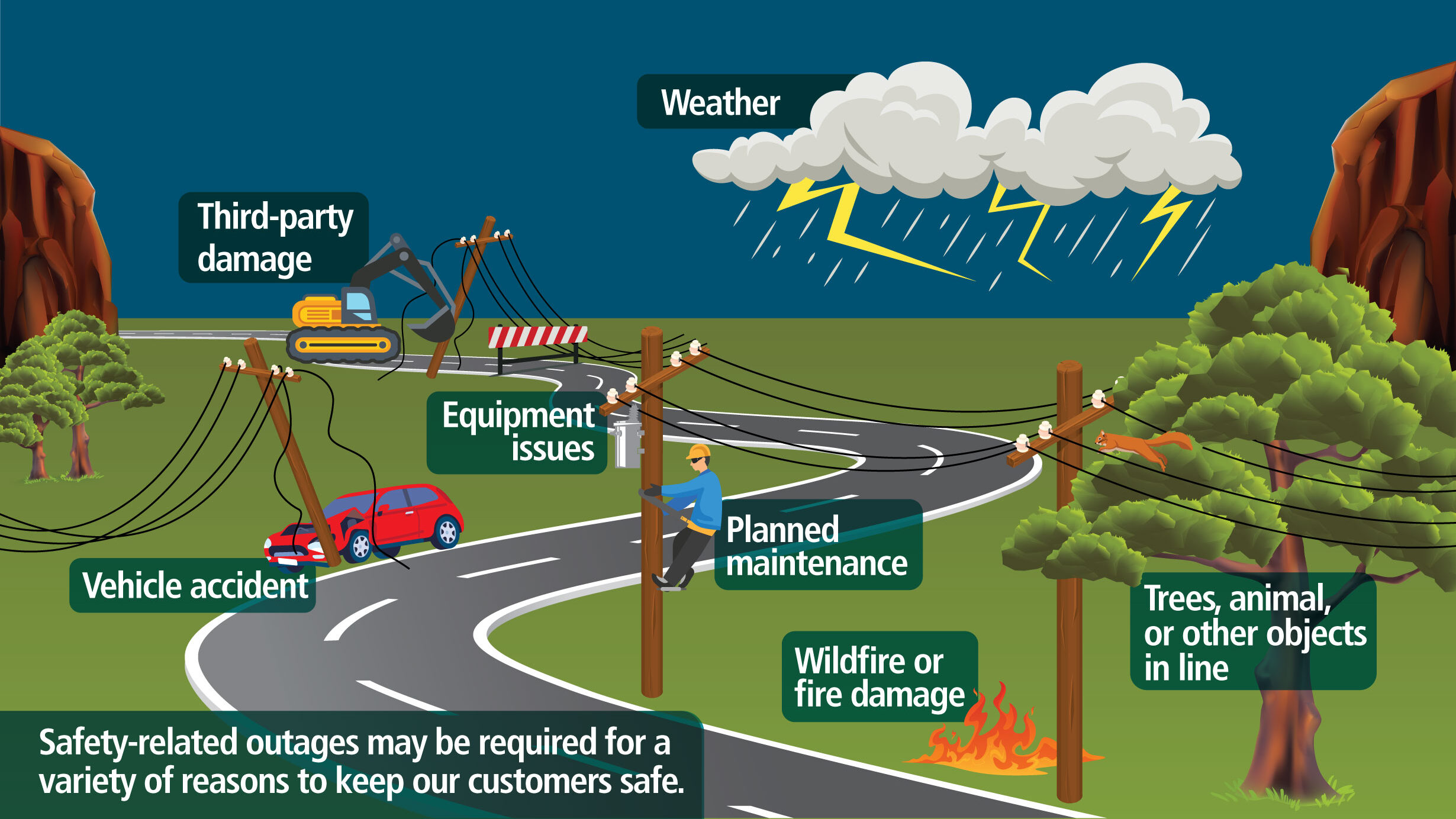 graphic showing a landscape labeled with the following common causes of outages: weather; third-party damage; equipment issues; vehicle accident; planned maintenance; wildfire or fire damage; trees, animal, or other objects in line; safety-related outages for a variety of reasons.