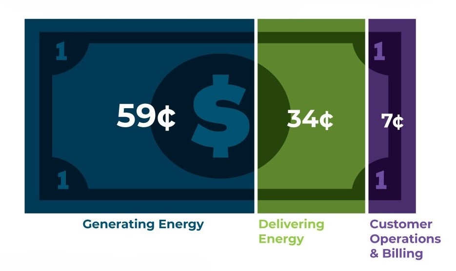 Generating Energy: 59 cents per dollar 
Delivering Energy: 34 cents per dollar 
Customer Operations & Billing: 7 cents per dollar