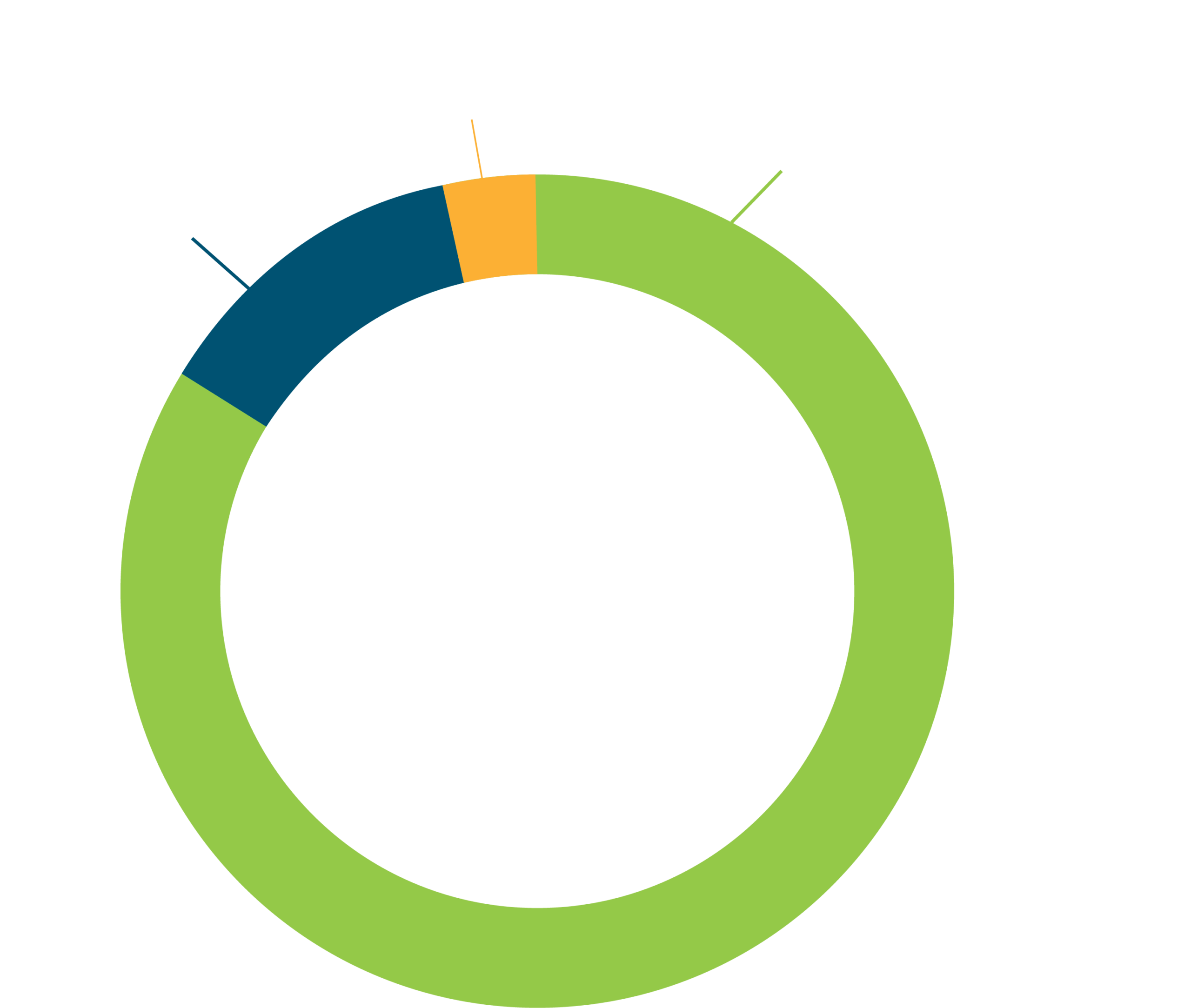 Chart of customers by type. 12.5% commercial and industrial, 3.5% irrigation, and 84% residential